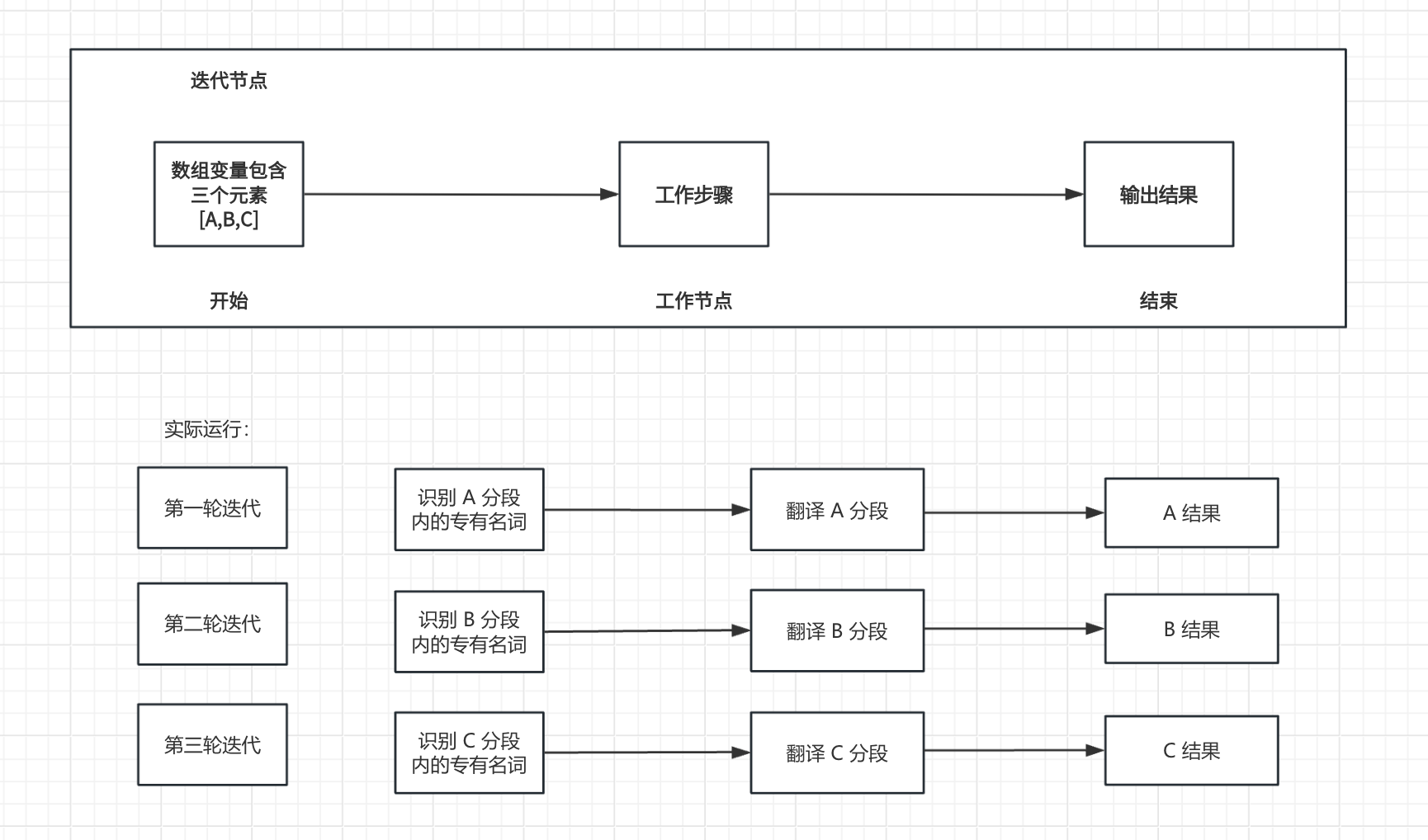 迭代节点原理图