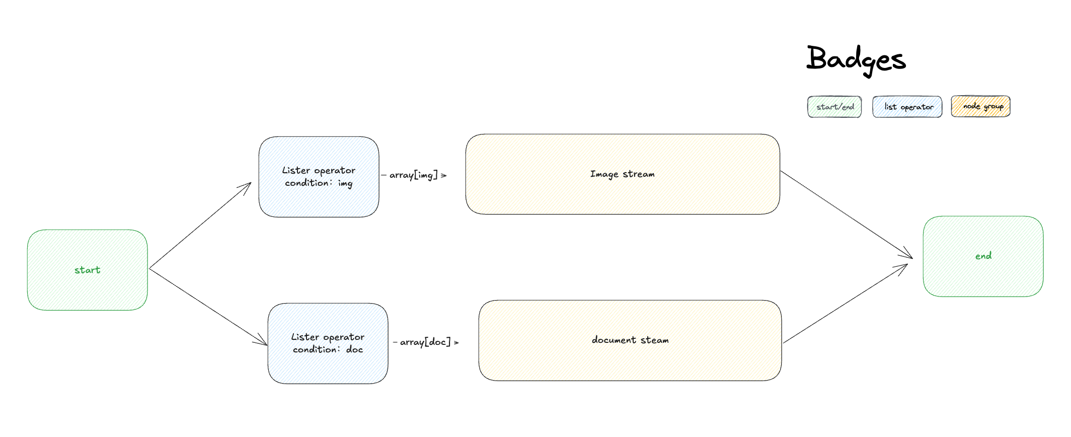 分流不同的文件类型